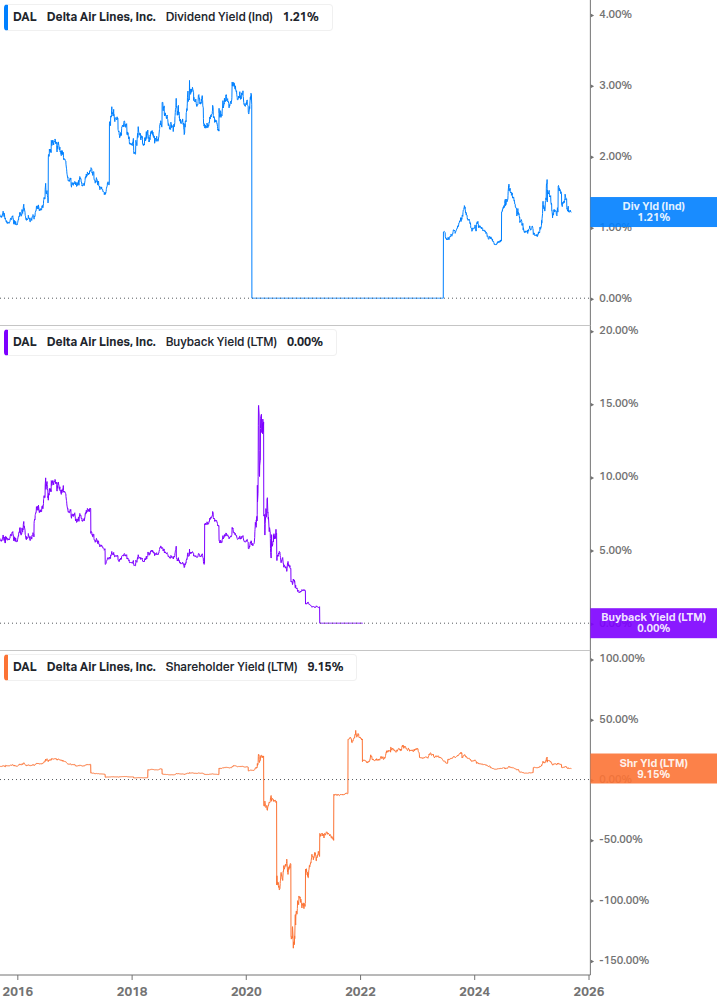 Shareholder Yield Chart