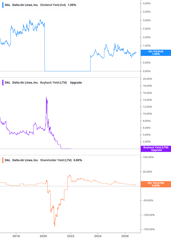 Shareholder Yield Chart