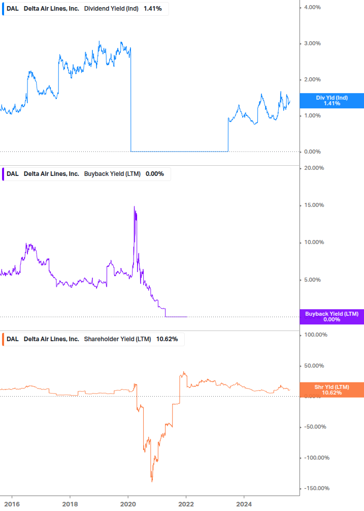 Shareholder Yield Chart