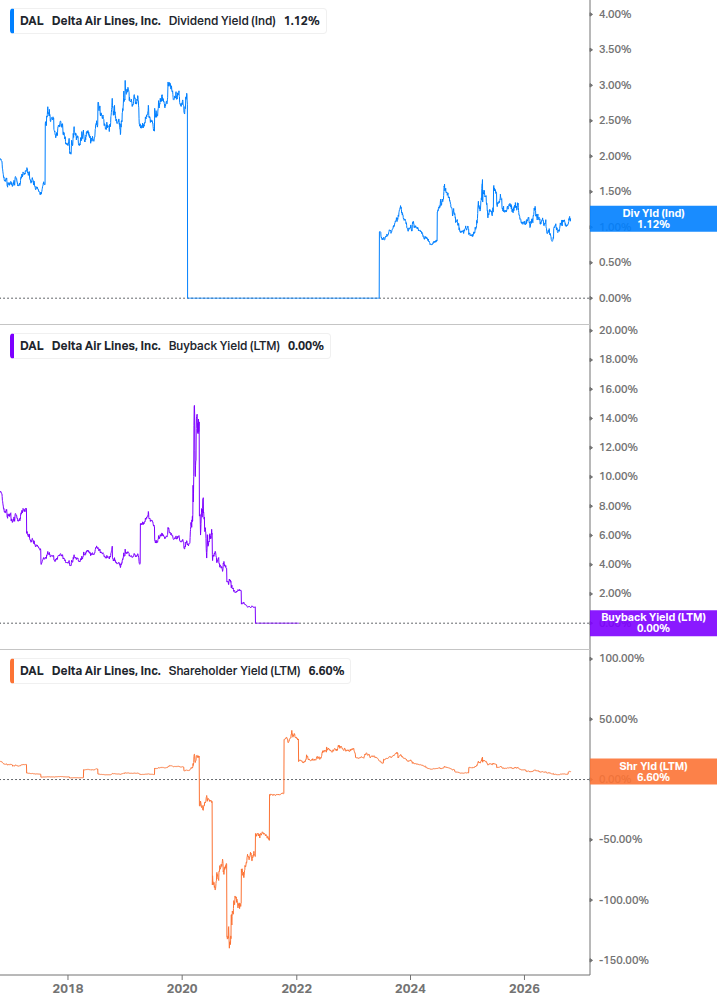 Shareholder Yield Chart