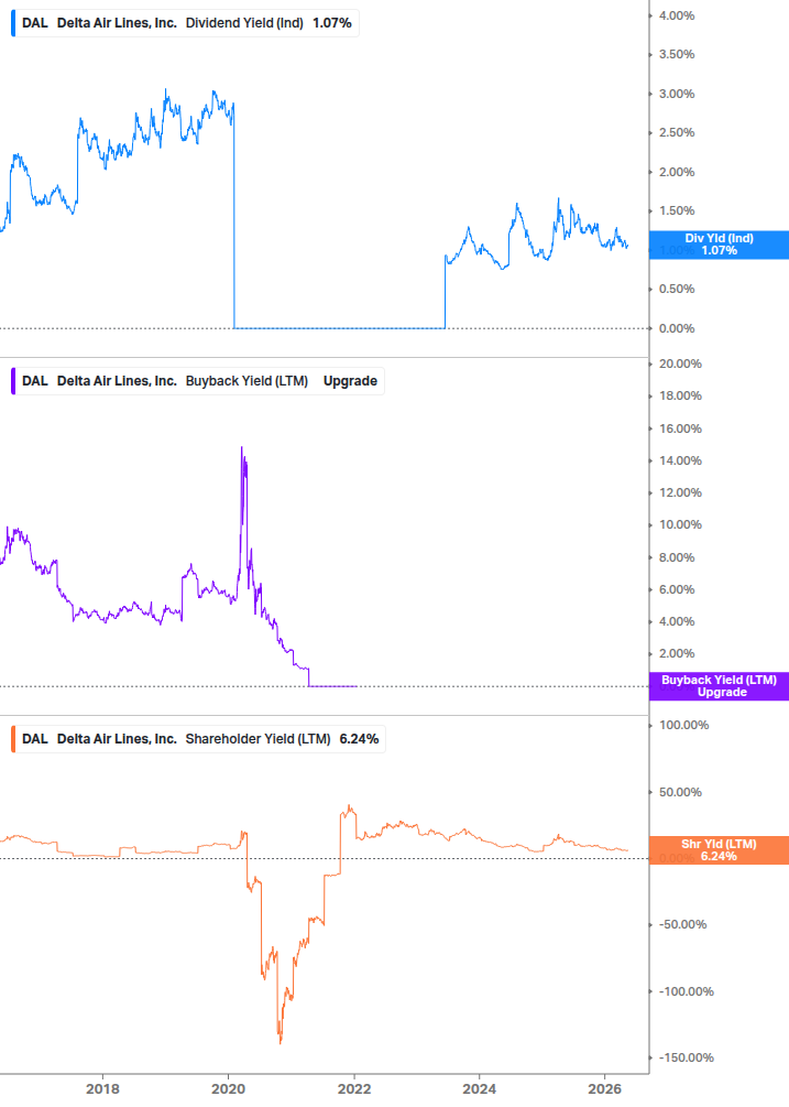 Shareholder Yield Chart