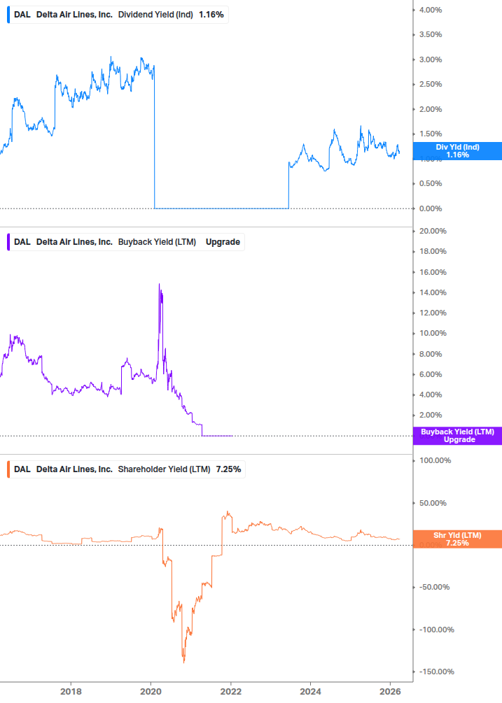 Shareholder Yield Chart
