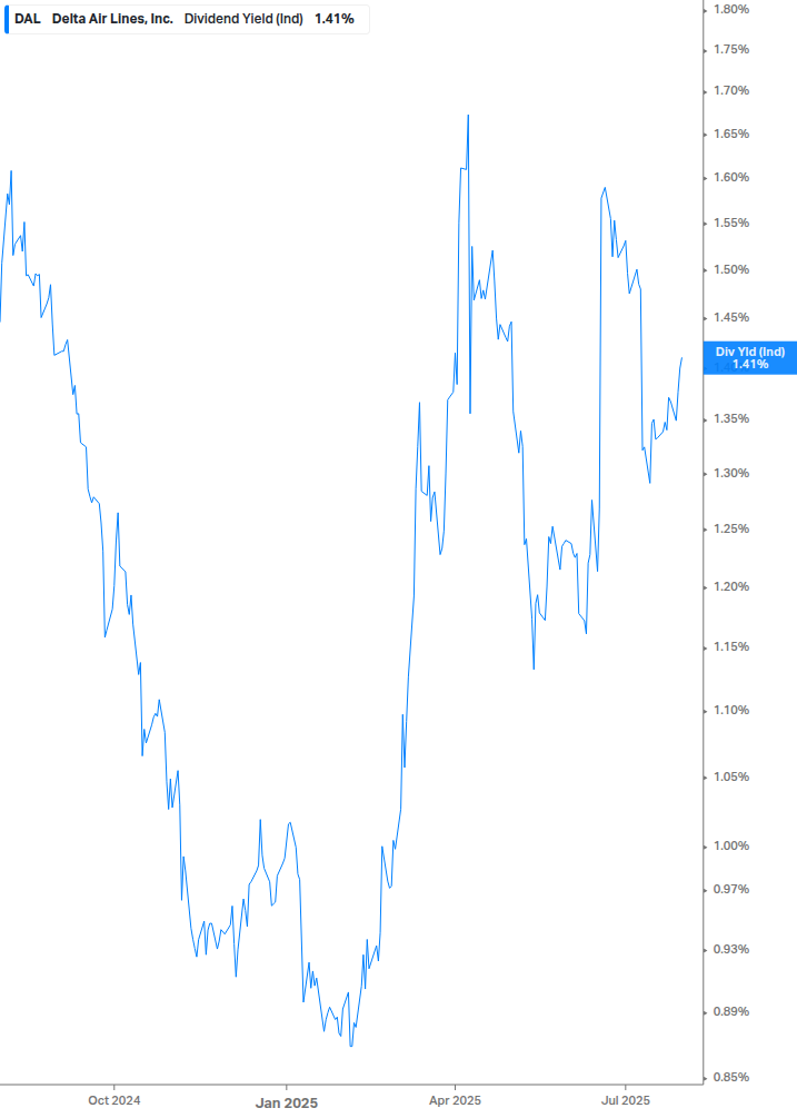 Dividend Yield Chart