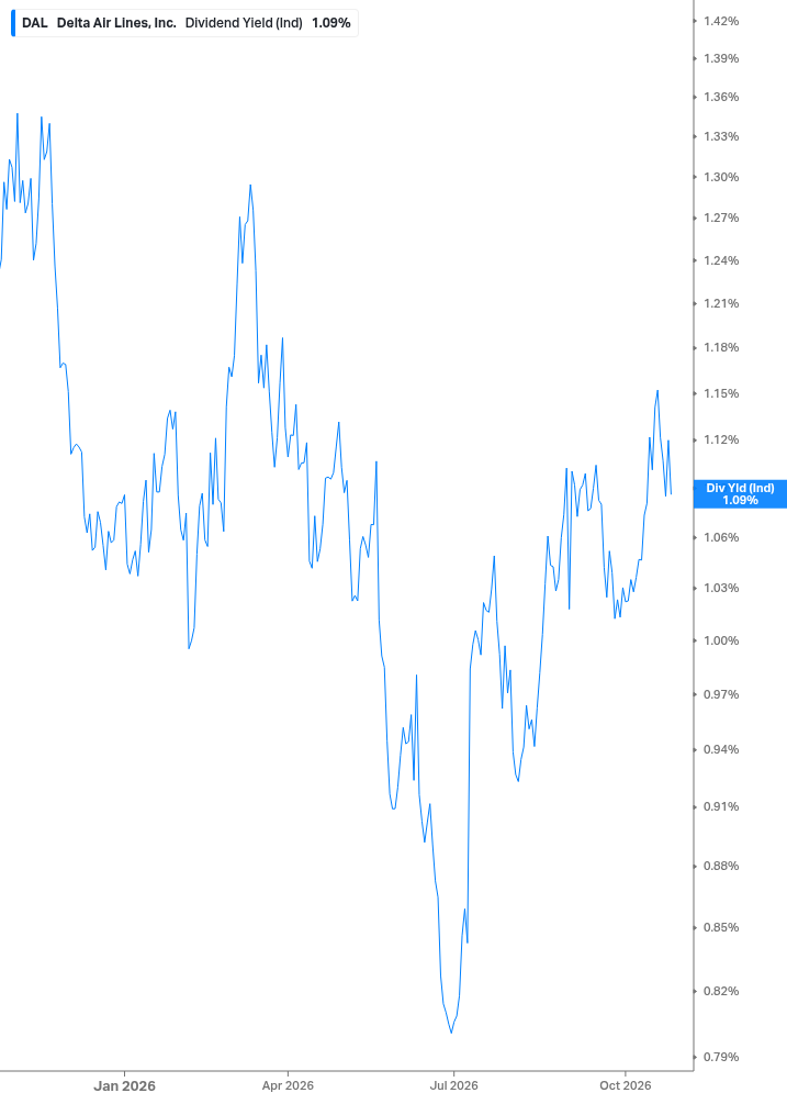 Dividend Yield Chart