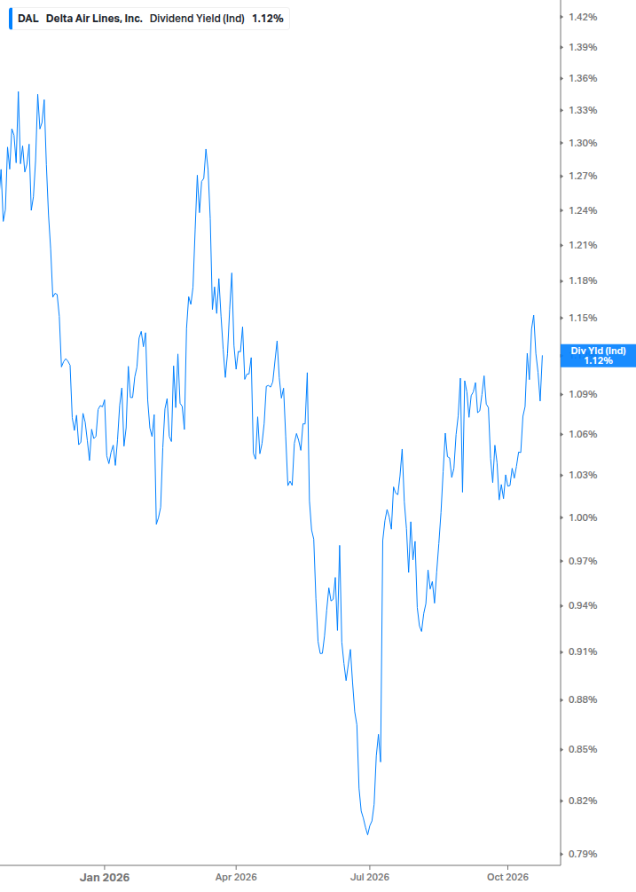 Dividend Yield Chart