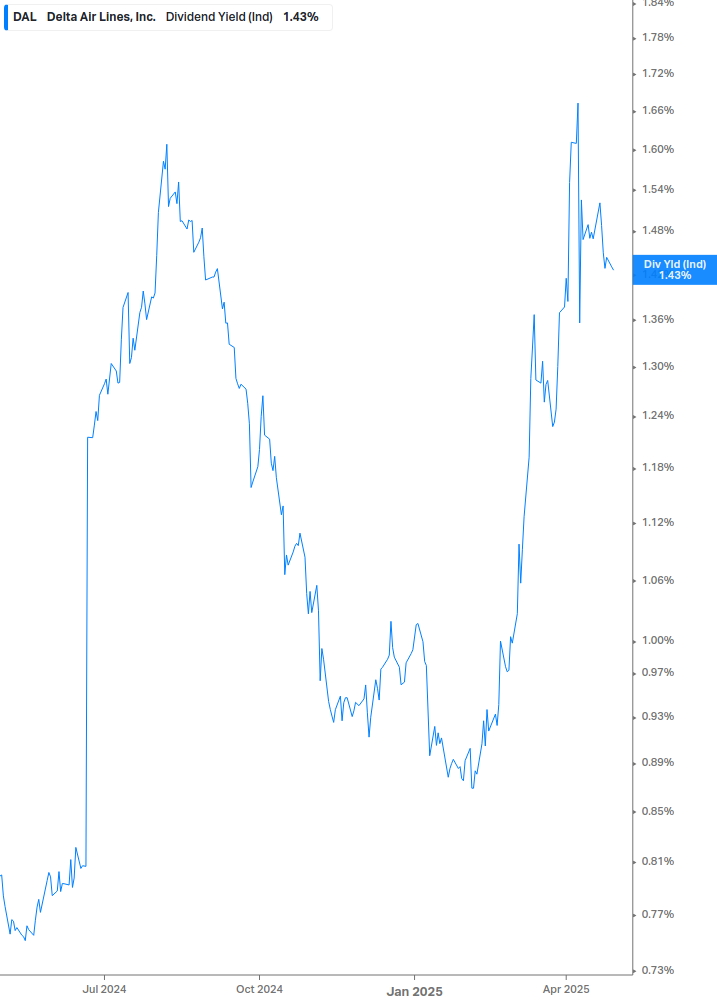 Dividend Yield Chart