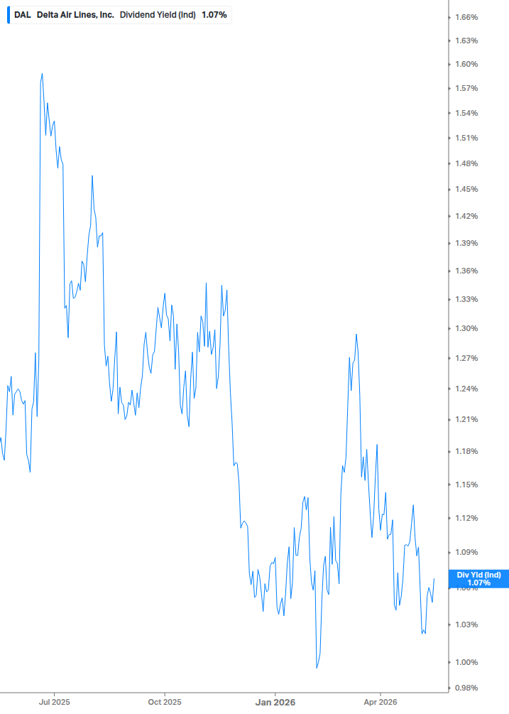 Dividend Yield Chart