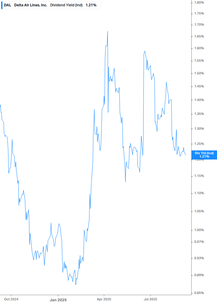 Dividend Yield Chart