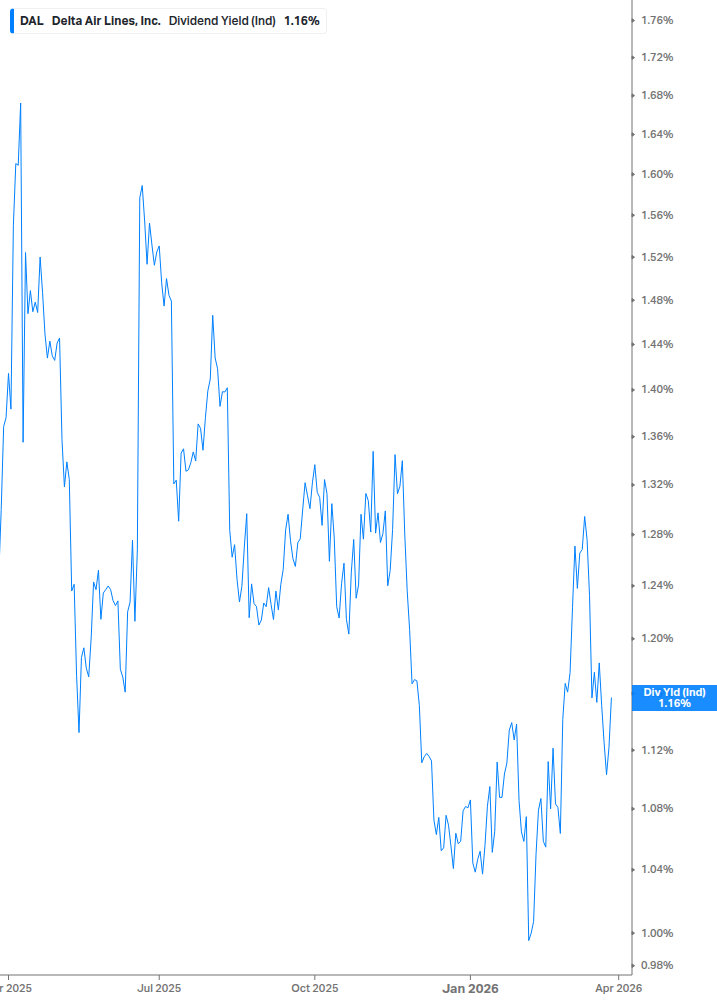 Dividend Yield Chart