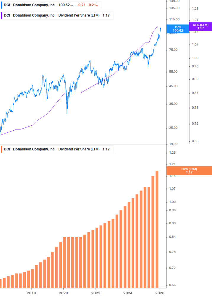 Dividend Growth Chart