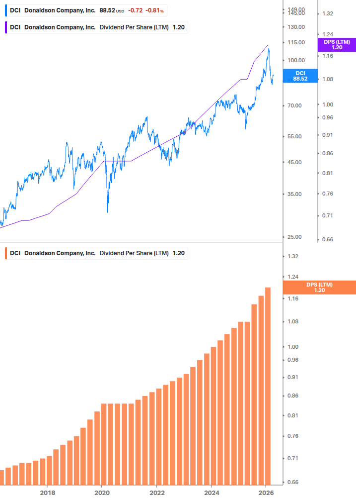 Dividend Growth Chart