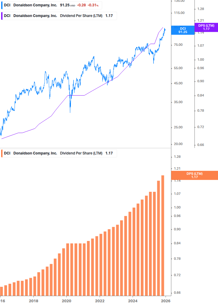 Dividend Growth Chart