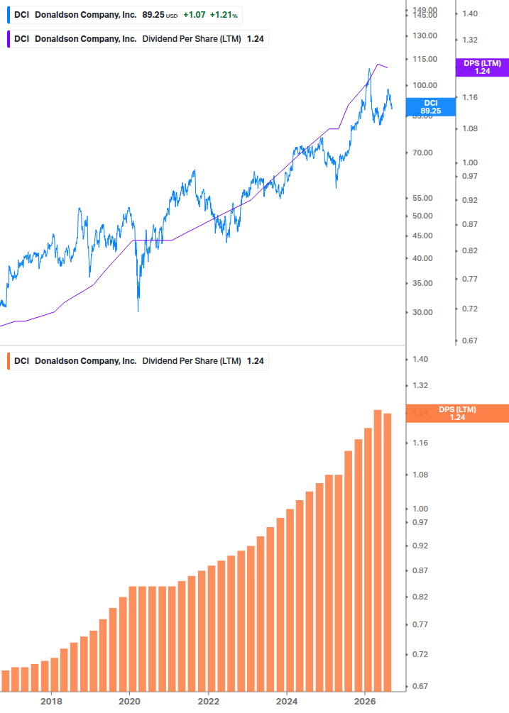 Dividend Growth Chart