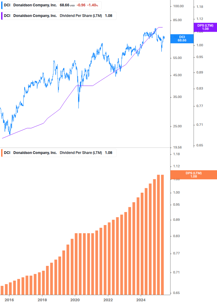 Dividend Growth Chart