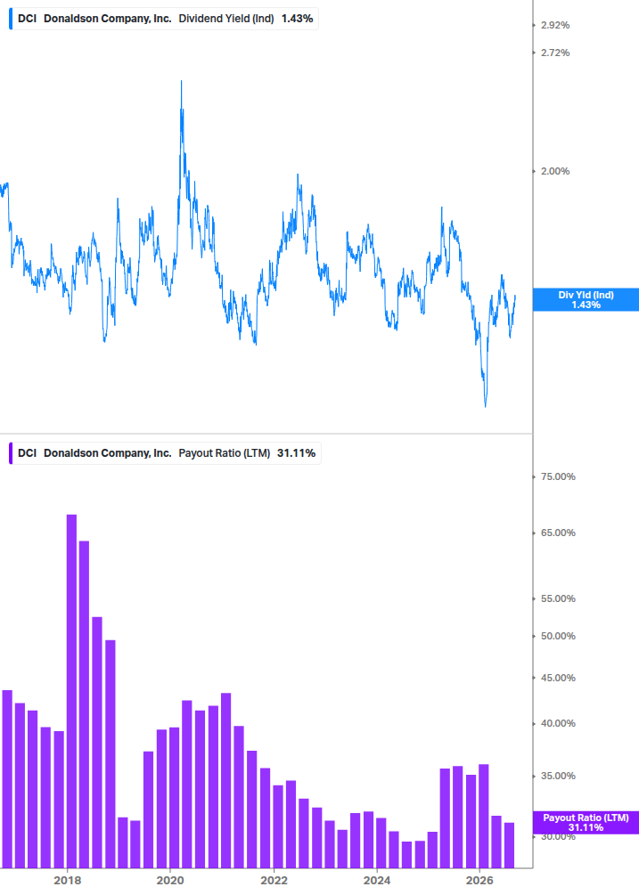 Dividend Safety Chart