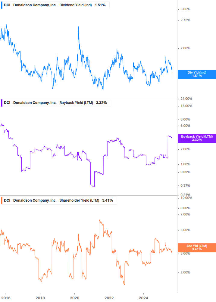 Shareholder Yield Chart