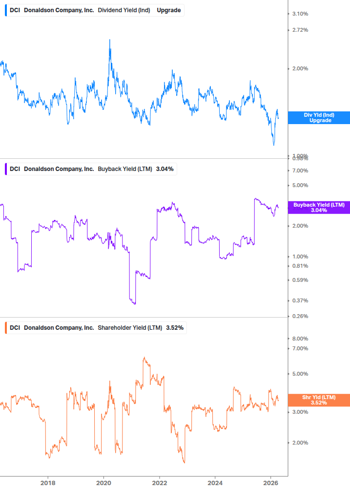 Shareholder Yield Chart