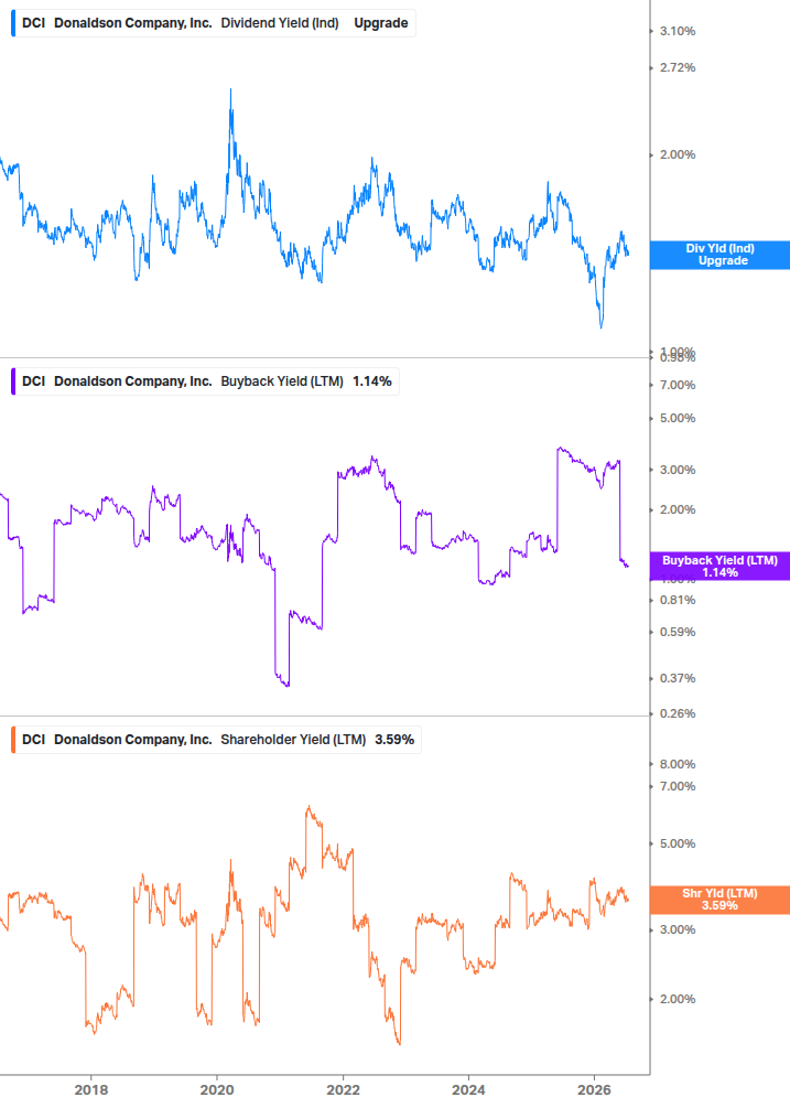 Shareholder Yield Chart