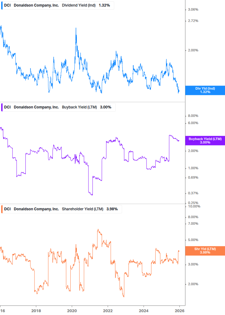 Shareholder Yield Chart