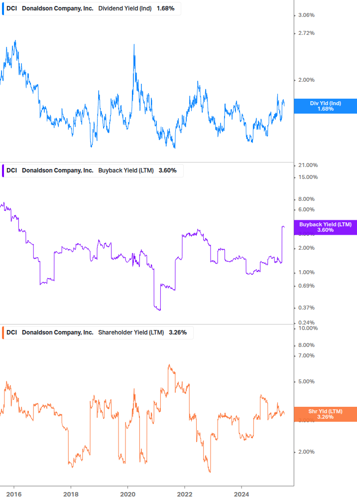 Shareholder Yield Chart