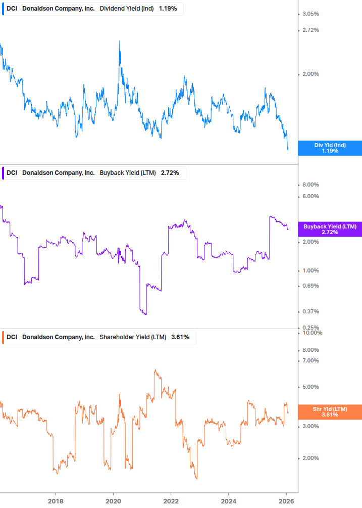 Shareholder Yield Chart