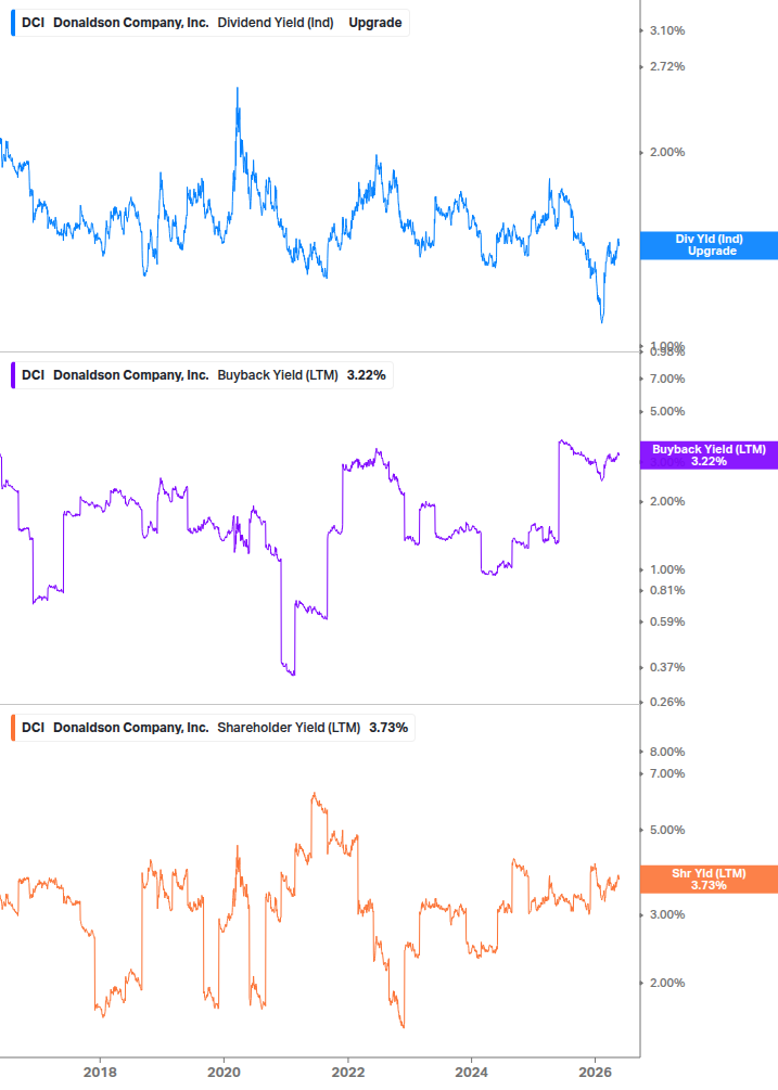 Shareholder Yield Chart