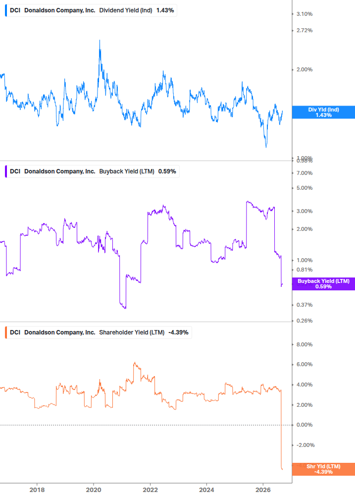 Shareholder Yield Chart
