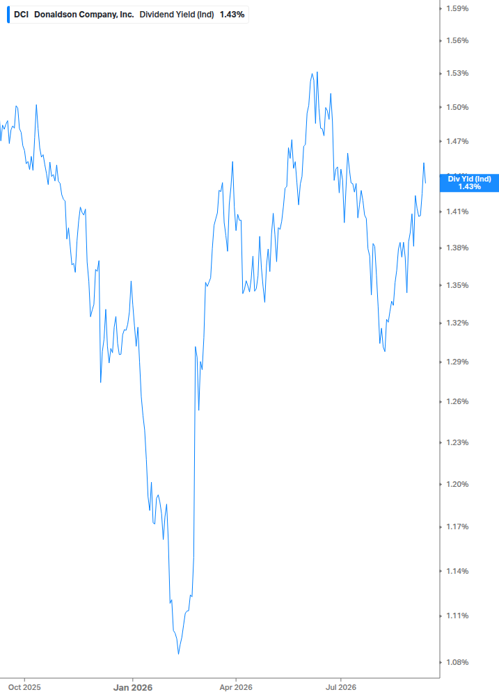 Dividend Yield Chart