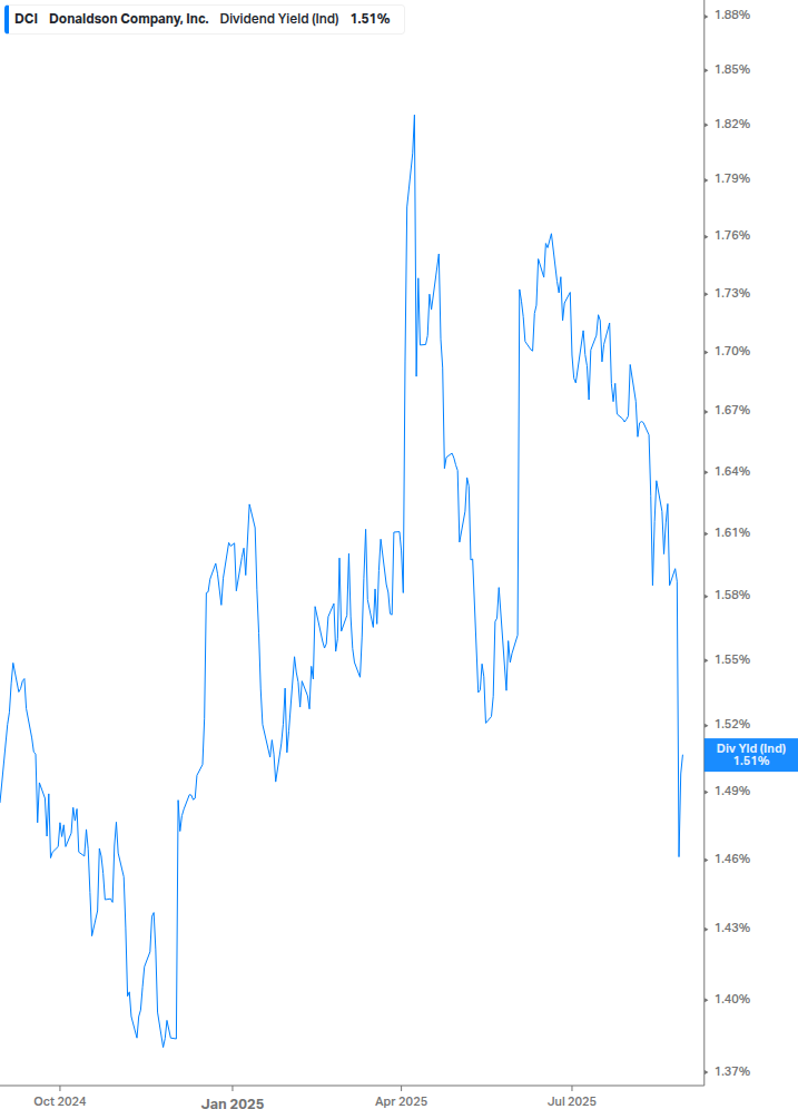 Dividend Yield Chart
