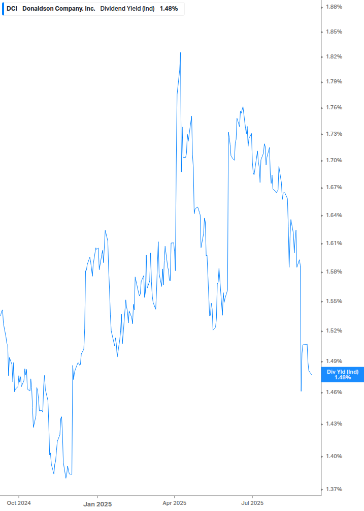 Dividend Yield Chart