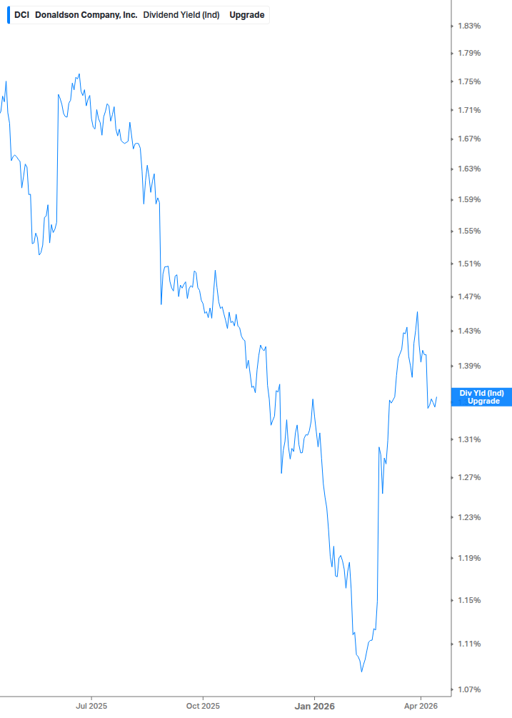 Dividend Yield Chart