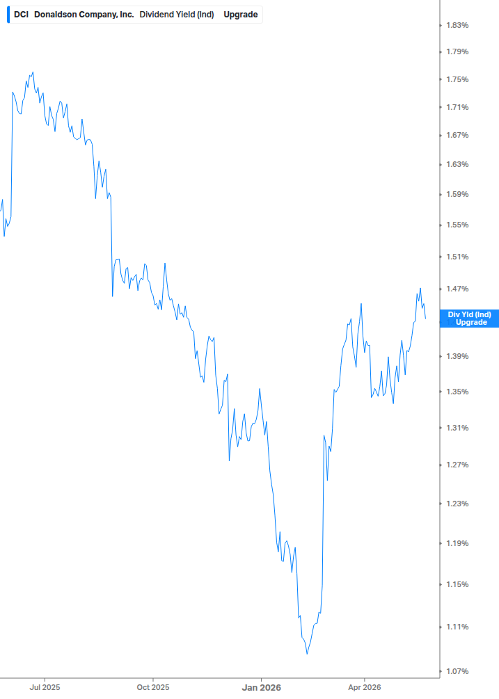 Dividend Yield Chart