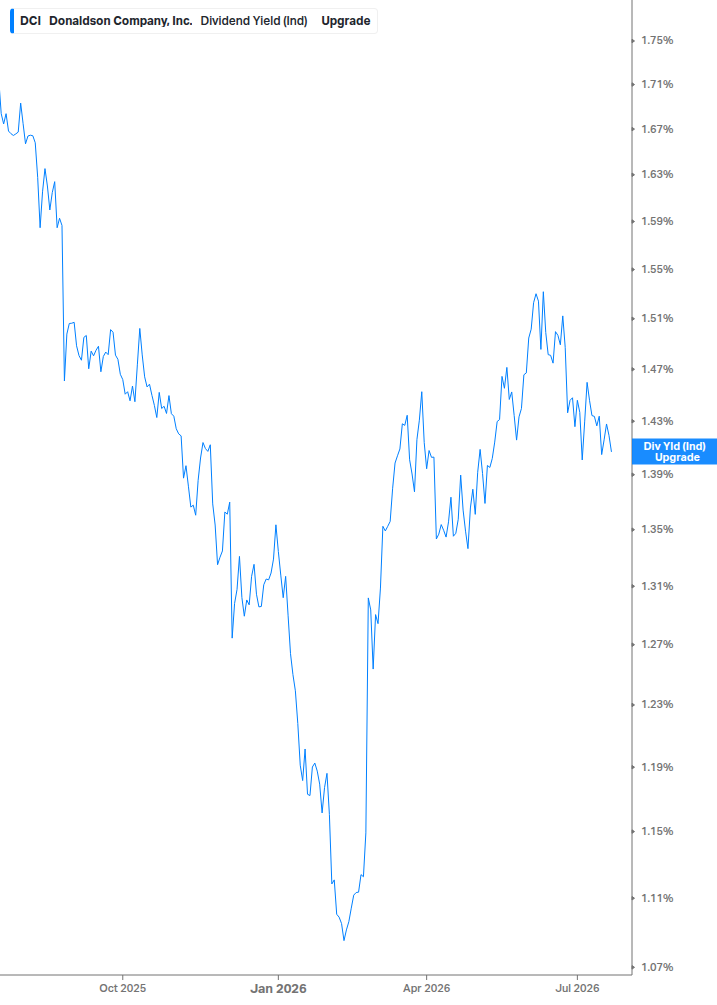 Dividend Yield Chart
