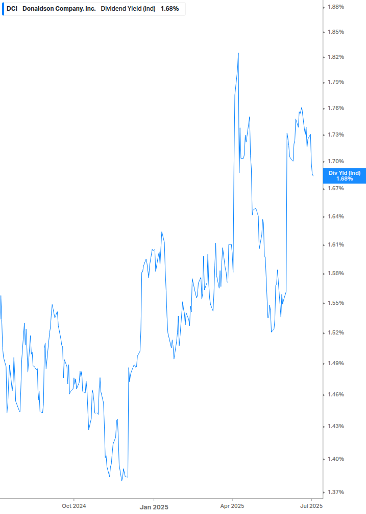 Dividend Yield Chart