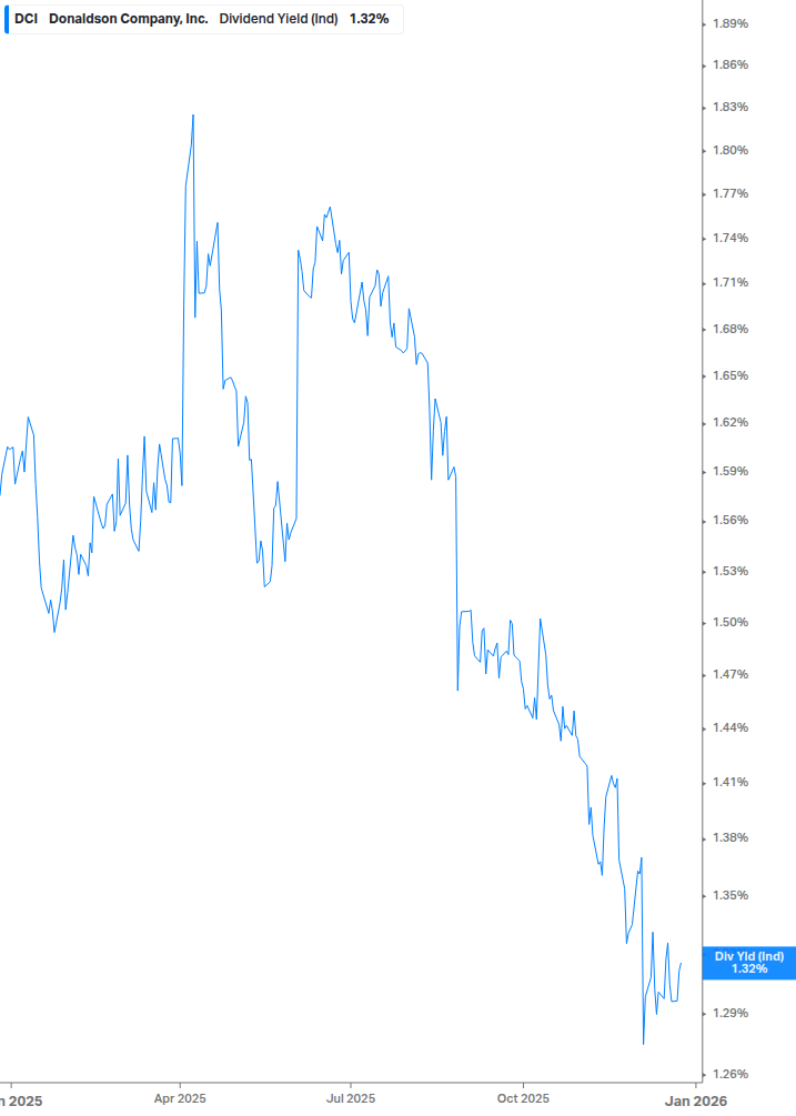 Dividend Yield Chart