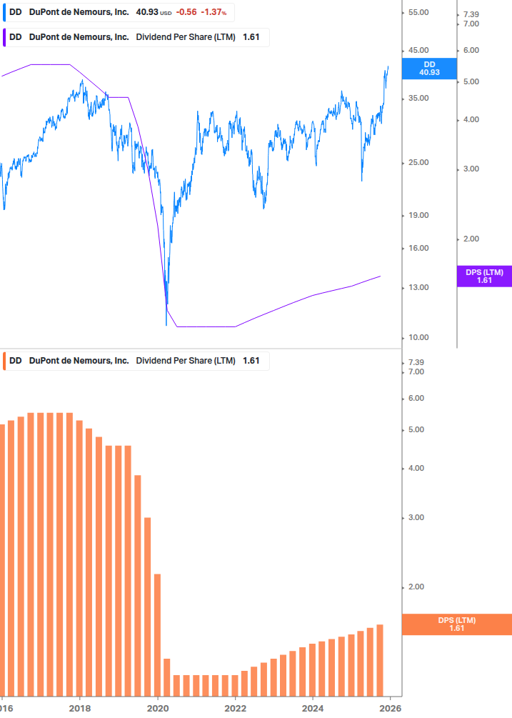 Dividend Growth Chart