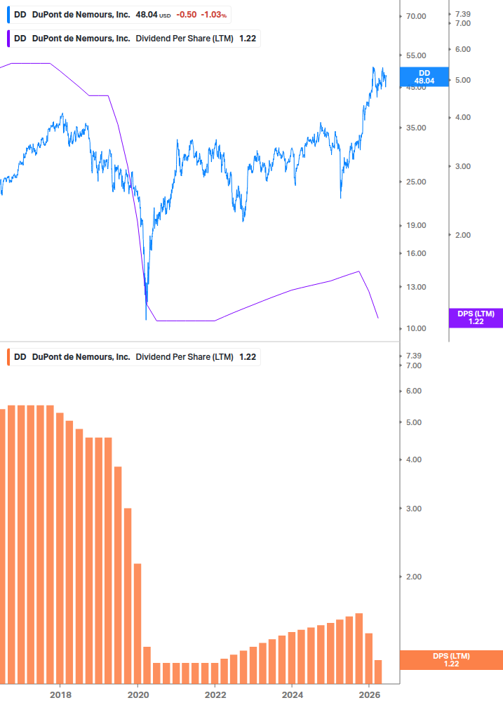 Dividend Growth Chart
