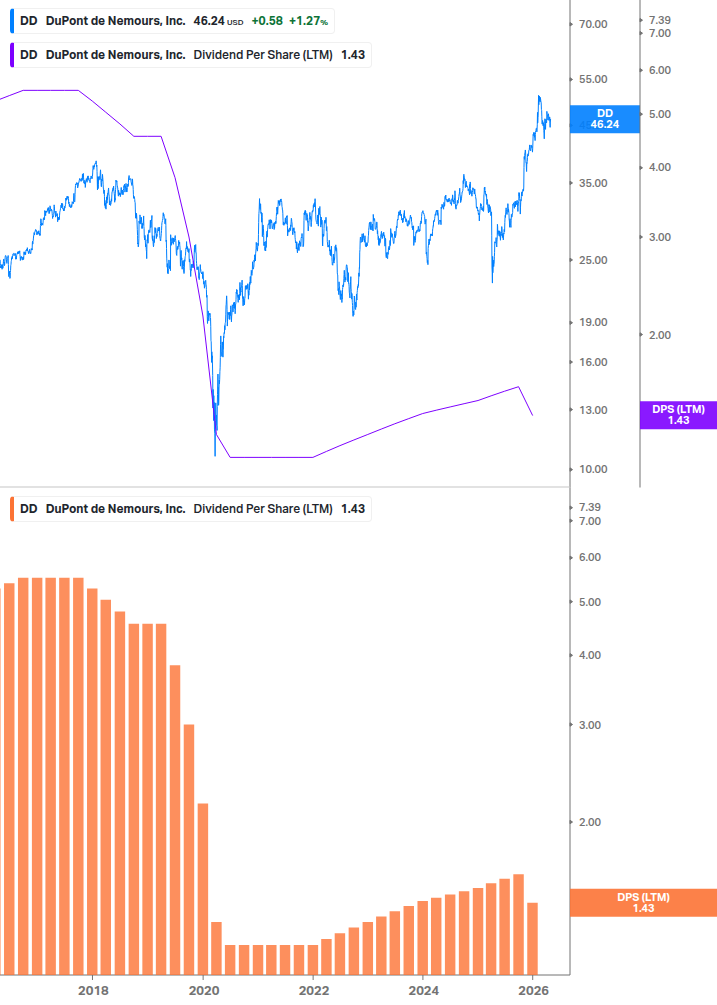 Dividend Growth Chart