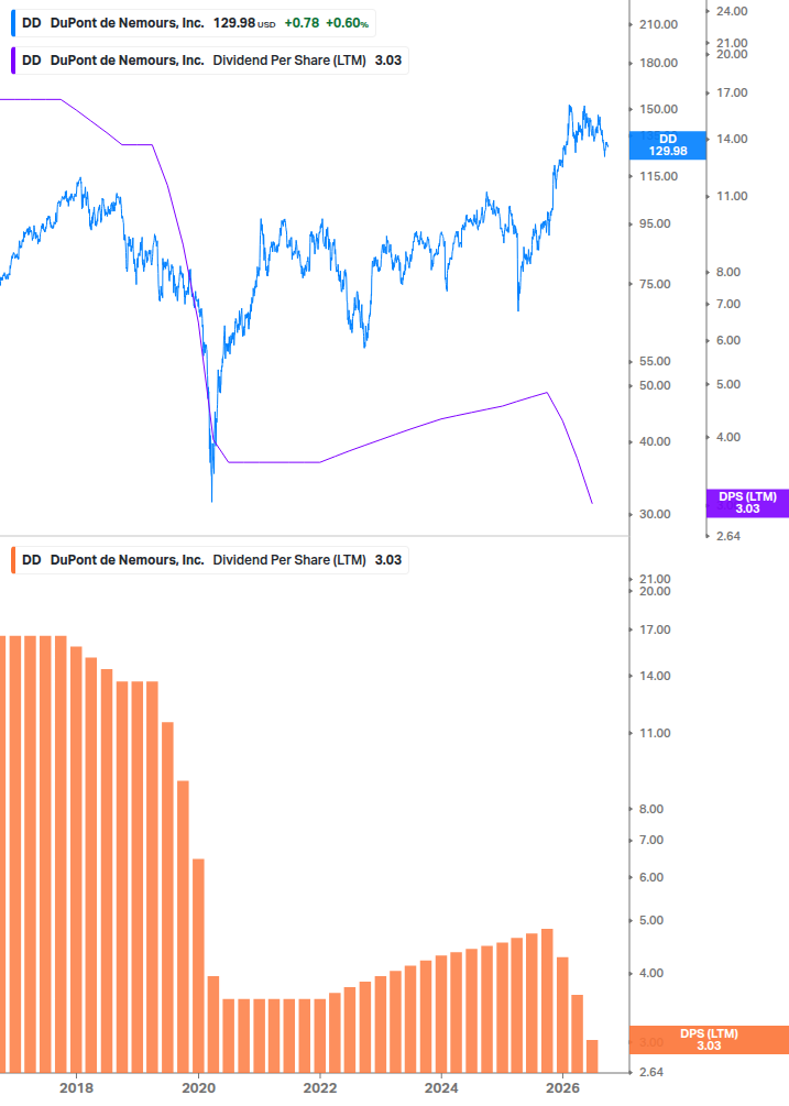 Dividend Growth Chart