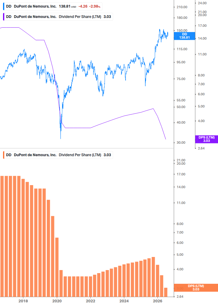 Dividend Growth Chart