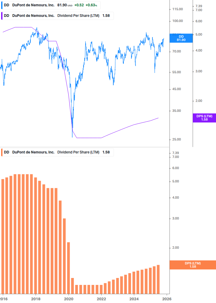 Dividend Growth Chart