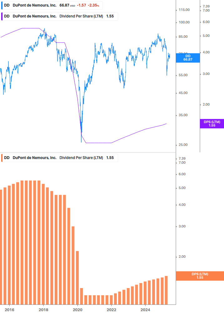 Dividend Growth Chart
