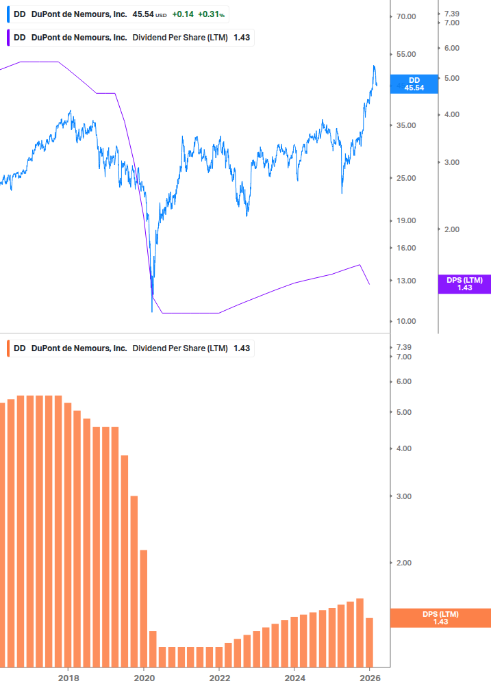 Dividend Growth Chart