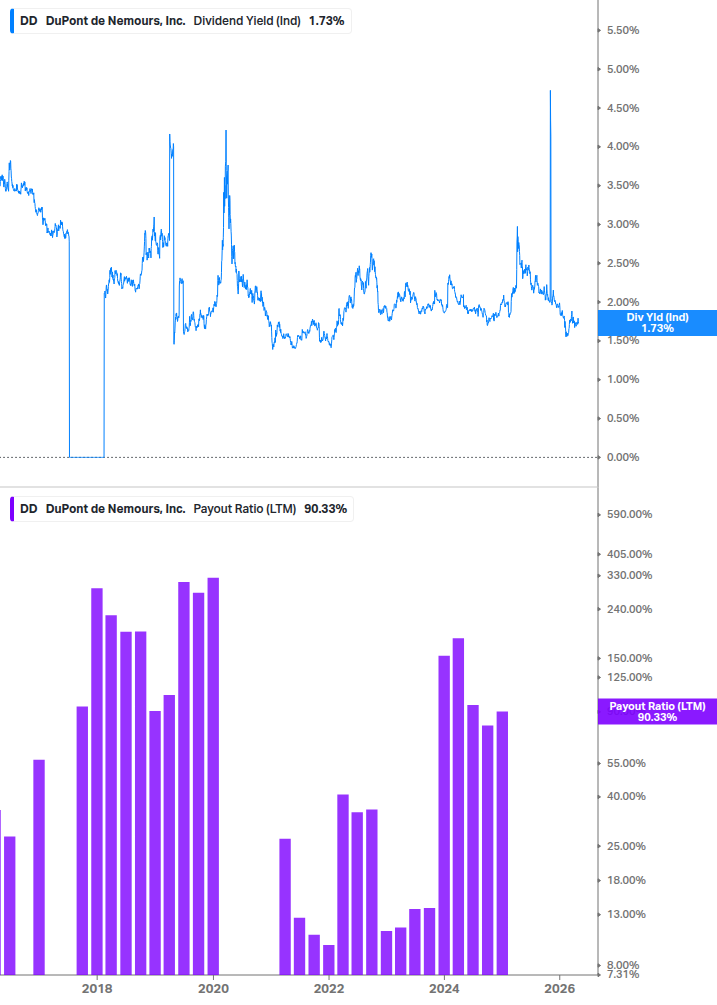 Dividend Safety Chart