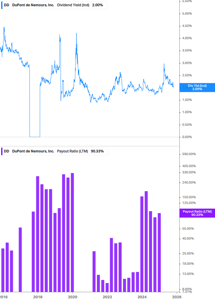 Dividend Safety Chart