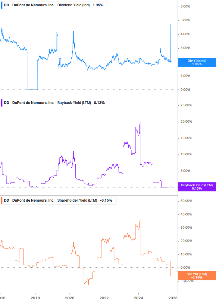 Shareholder Yield Chart