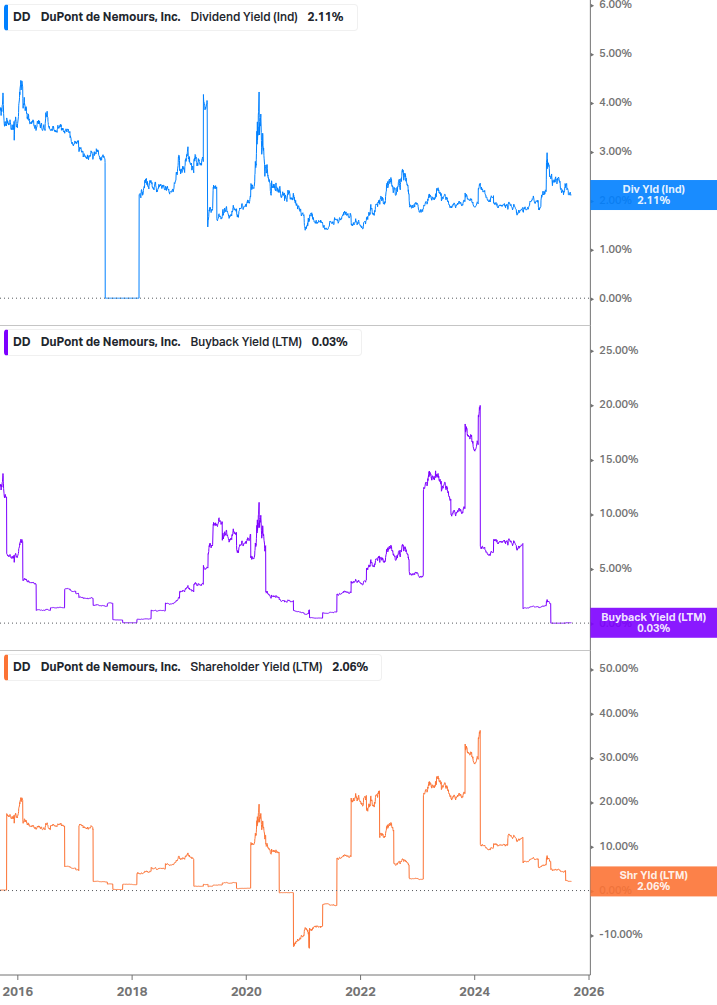 Shareholder Yield Chart