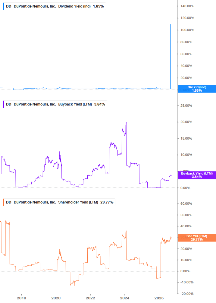 Shareholder Yield Chart