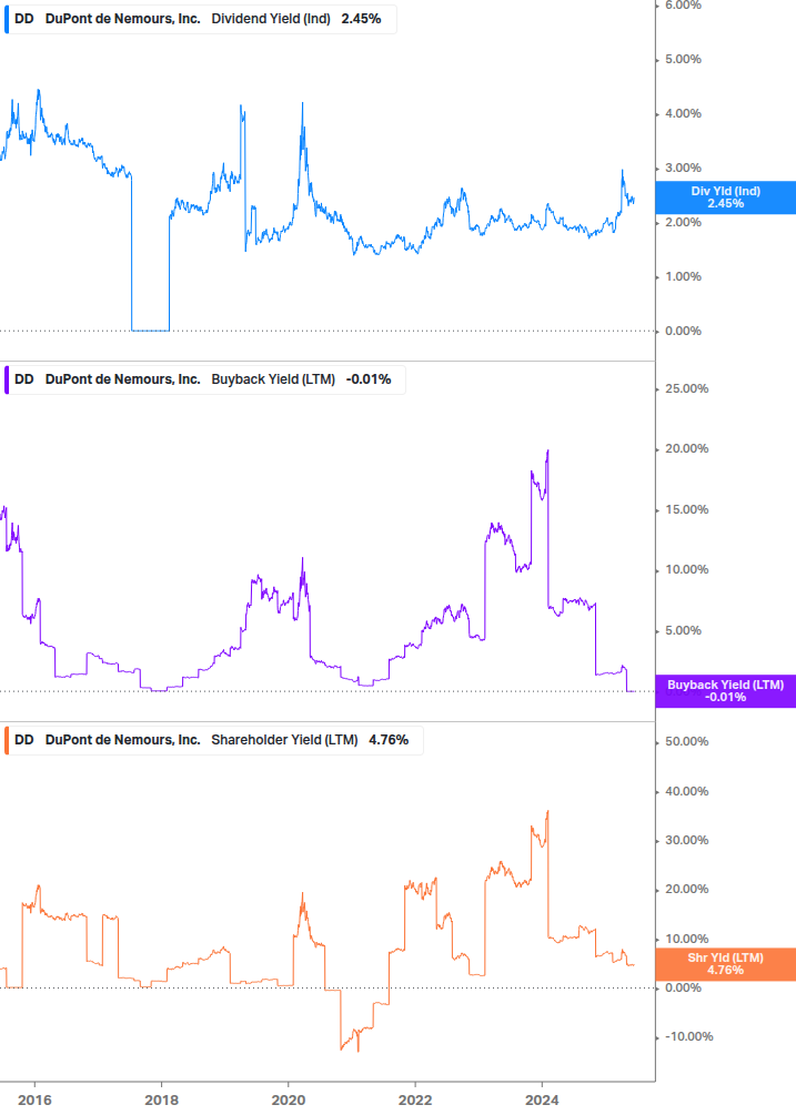 Shareholder Yield Chart