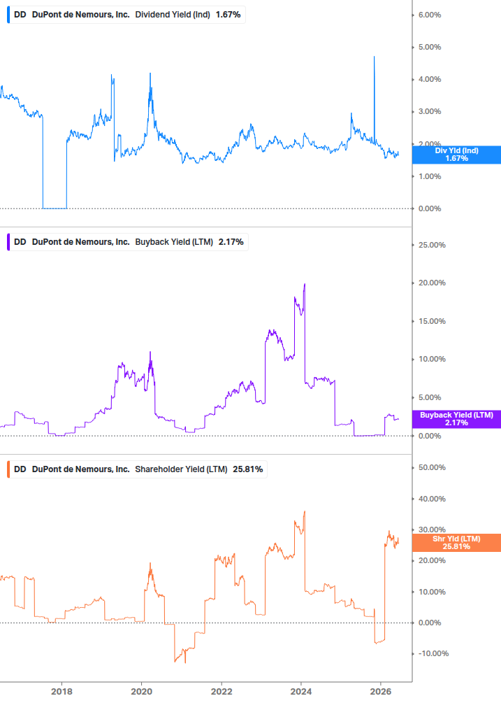 Shareholder Yield Chart